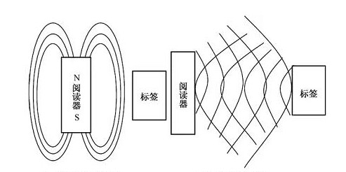 RFID讀寫器,RFID天線,RFID設(shè)備,RFID手持終端,智慧圖書館,智能書架,智能書柜,智慧零售,無(wú)人售貨機(jī),工業(yè)RFID讀寫器,RFID標(biāo)簽