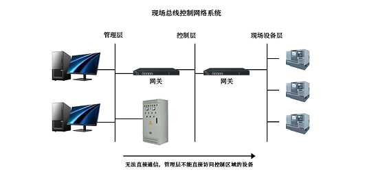 RFID如何接入工業(yè)物聯(lián)網(wǎng)？