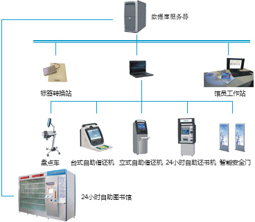 RFID智慧圖書館,微型圖書館,智能書架,防盜安全門,預(yù)約書柜,防盜安全門